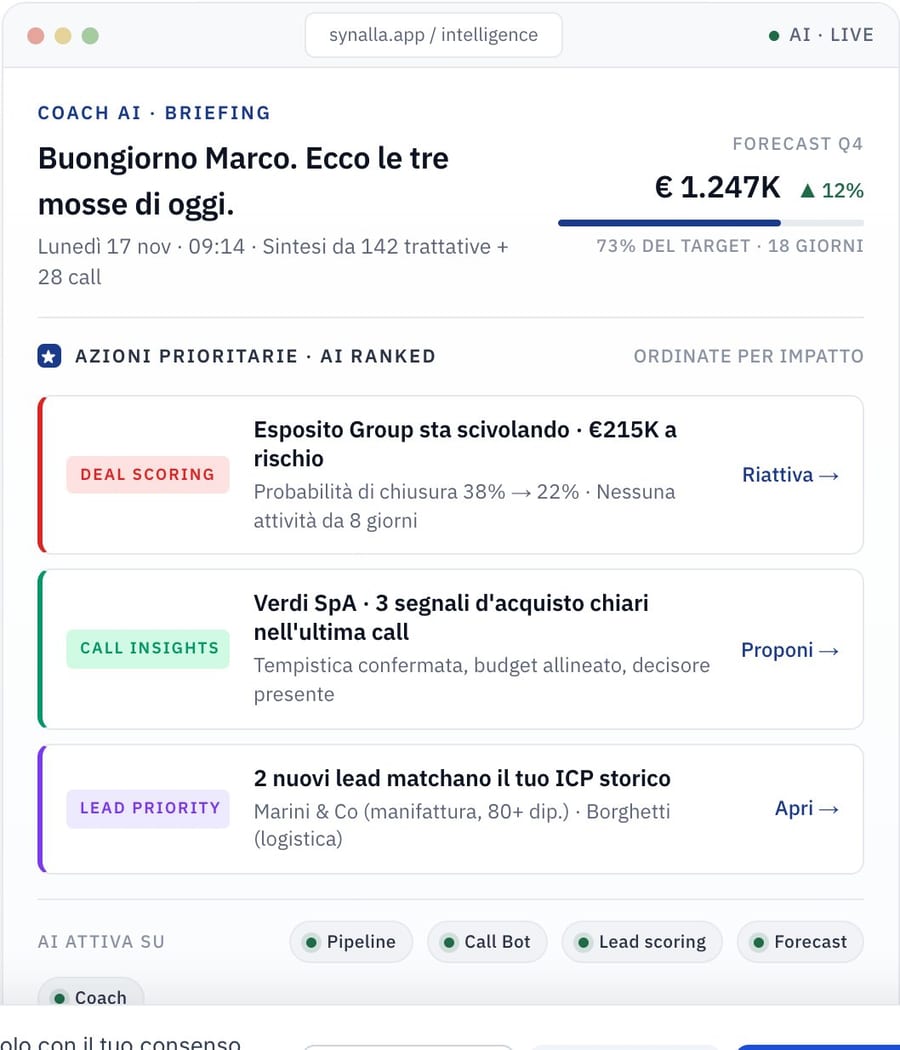 AI Cockpit di Synalla CRM: briefing del Coach AI con forecast Q4 a 1.247K, tre azioni prioritarie ranked (Deal scoring Esposito Group a rischio, Call insights Verdi SpA con segnali d'acquisto, Lead priority con 2 nuovi lead matchati su ICP)